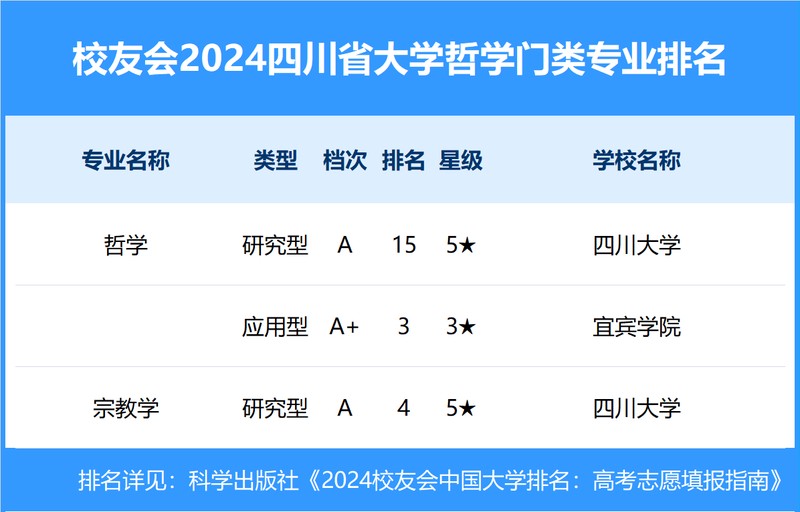 校友会2024年四川省大学一流专业排名