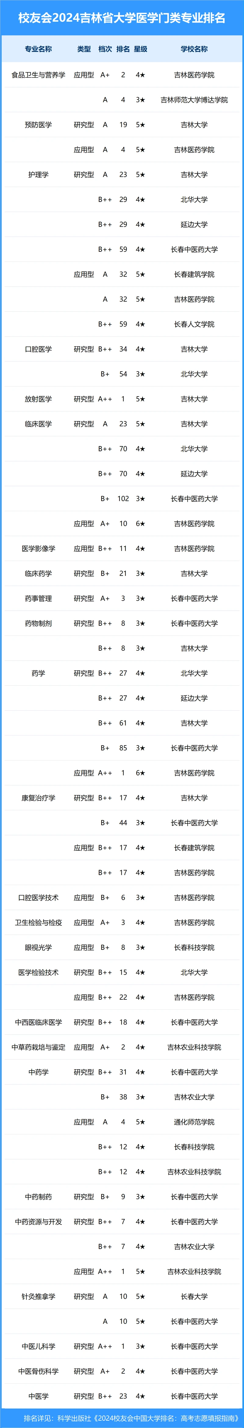 校友会2024年吉林省大学一流专业排名