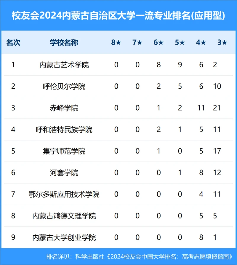 校友会2024年内蒙古自治区大学一流专业排名