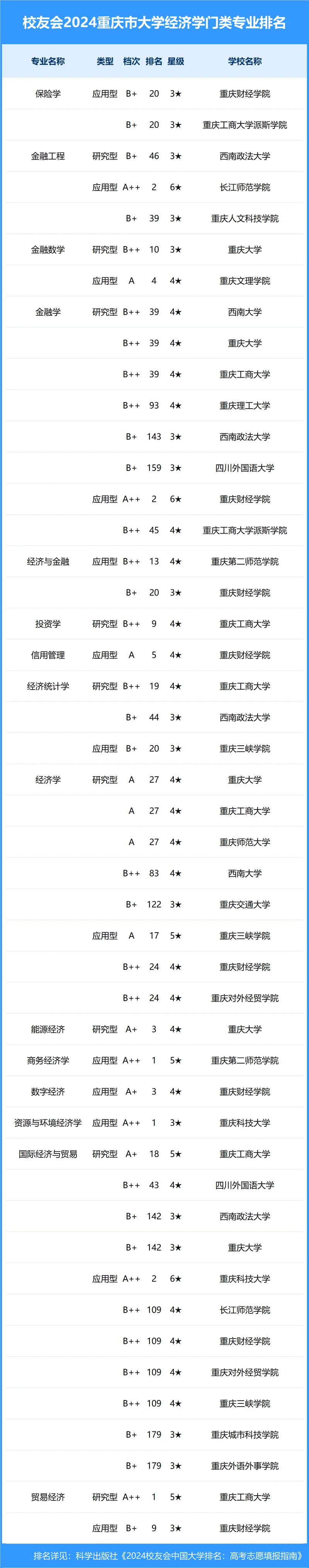 校友会2024年重庆市大学一流专业排名