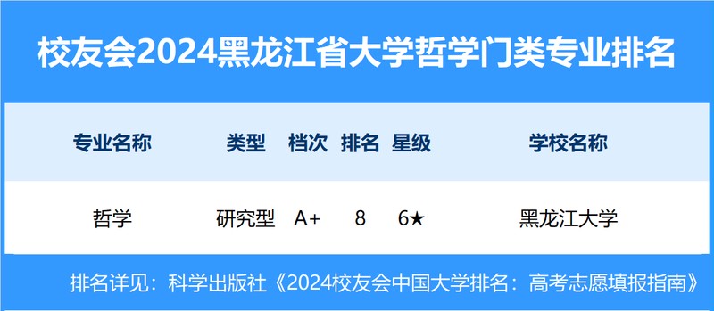 校友会2024年黑龙江省大学一流专业排名