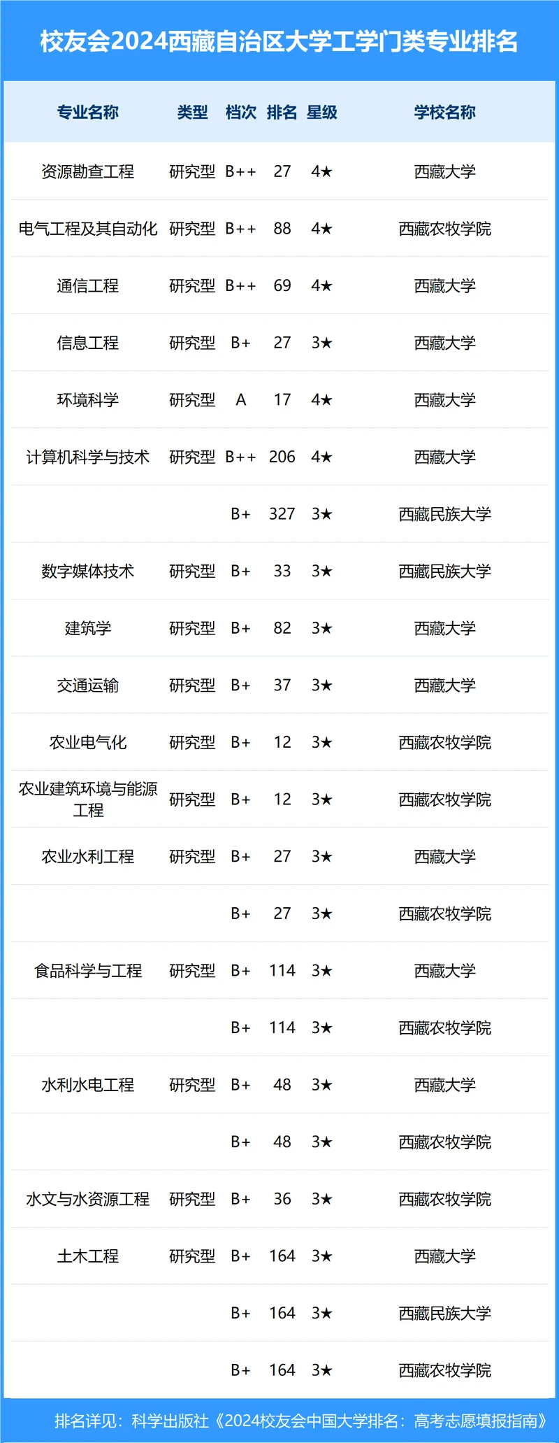 校友会2024年西藏自治区大学一流专业排名