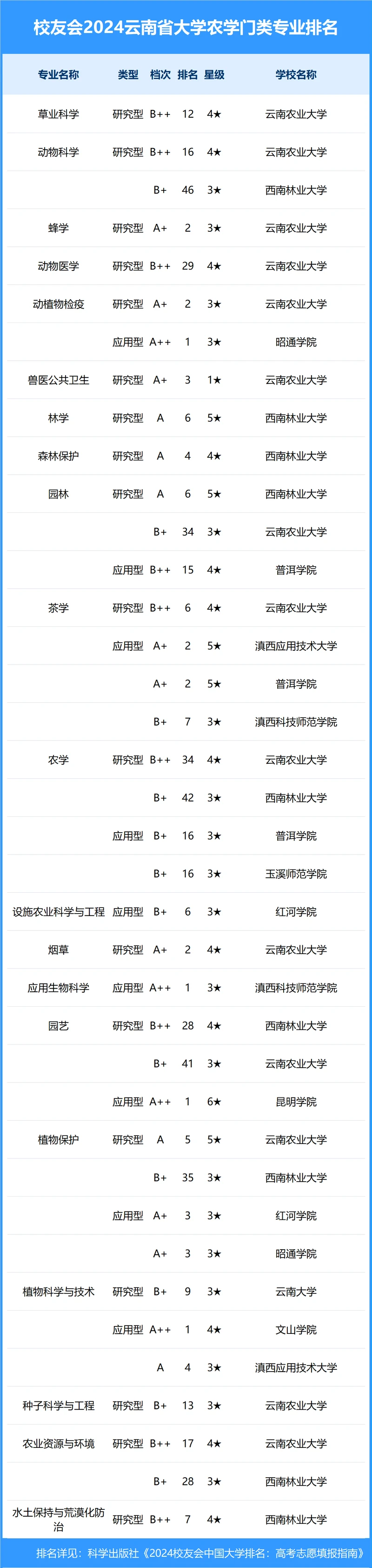 校友会2024年云南省大学一流专业排名