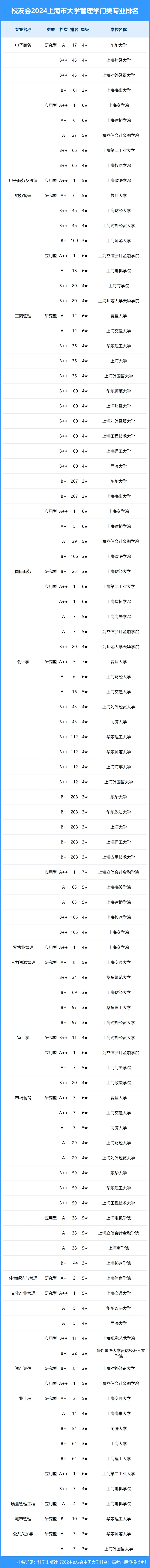 校友会2024年上海市大学一流专业排名