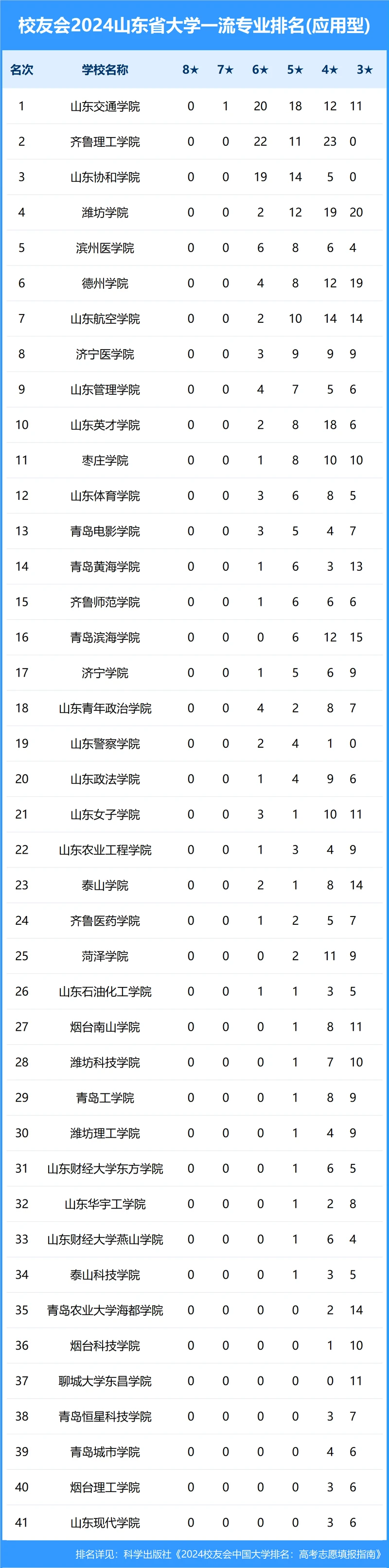 校友会2024年山东省大学一流专业排名