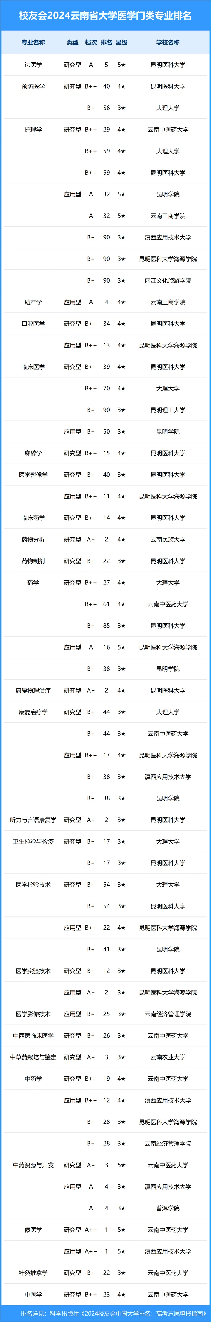 校友会2024年云南省大学一流专业排名
