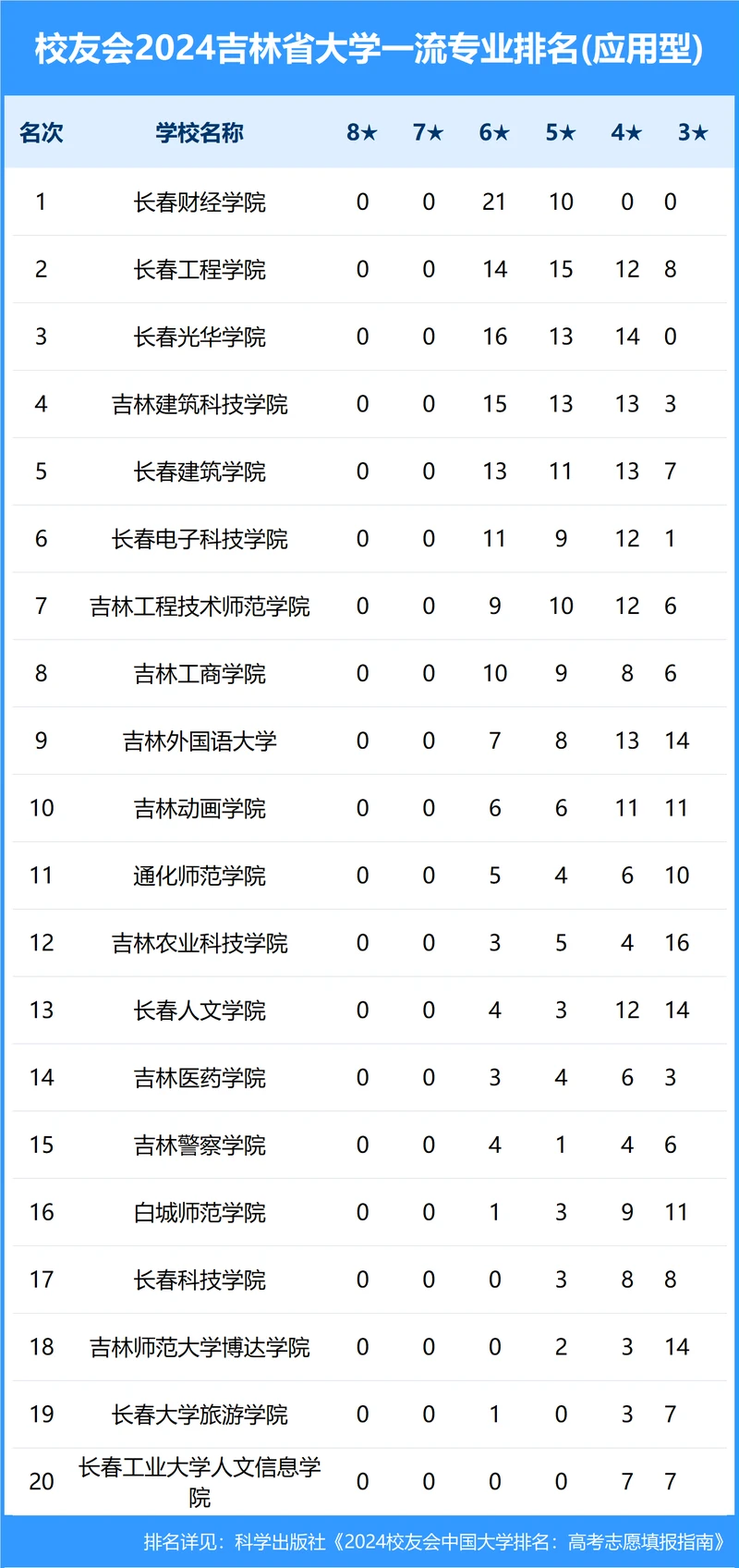 校友会2024年吉林省大学一流专业排名