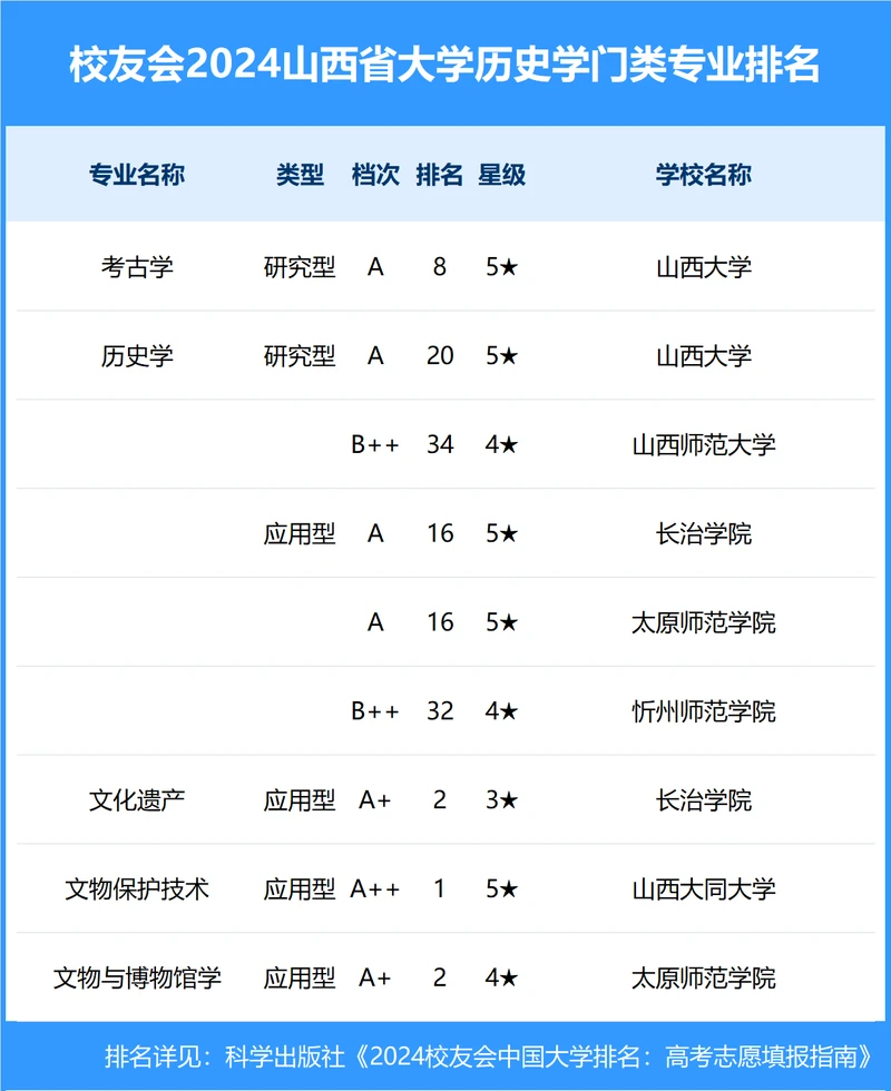 校友会2024年山西省大学一流专业排名