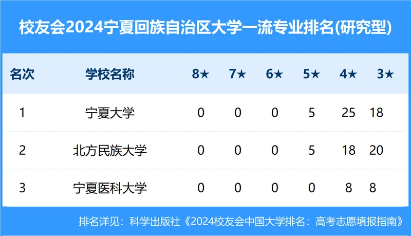 校友会2024年宁夏回族自治区大学一流专业排名