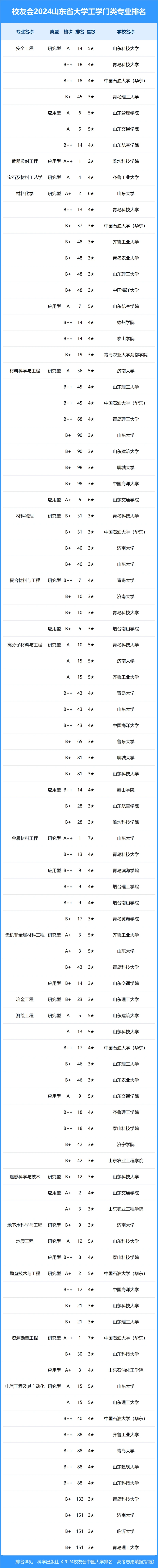 校友会2024年山东省大学一流专业排名