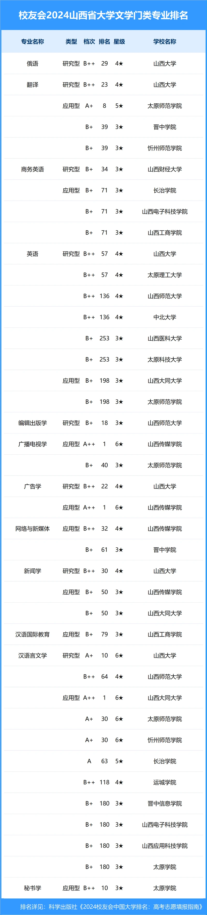 校友会2024年山西省大学一流专业排名