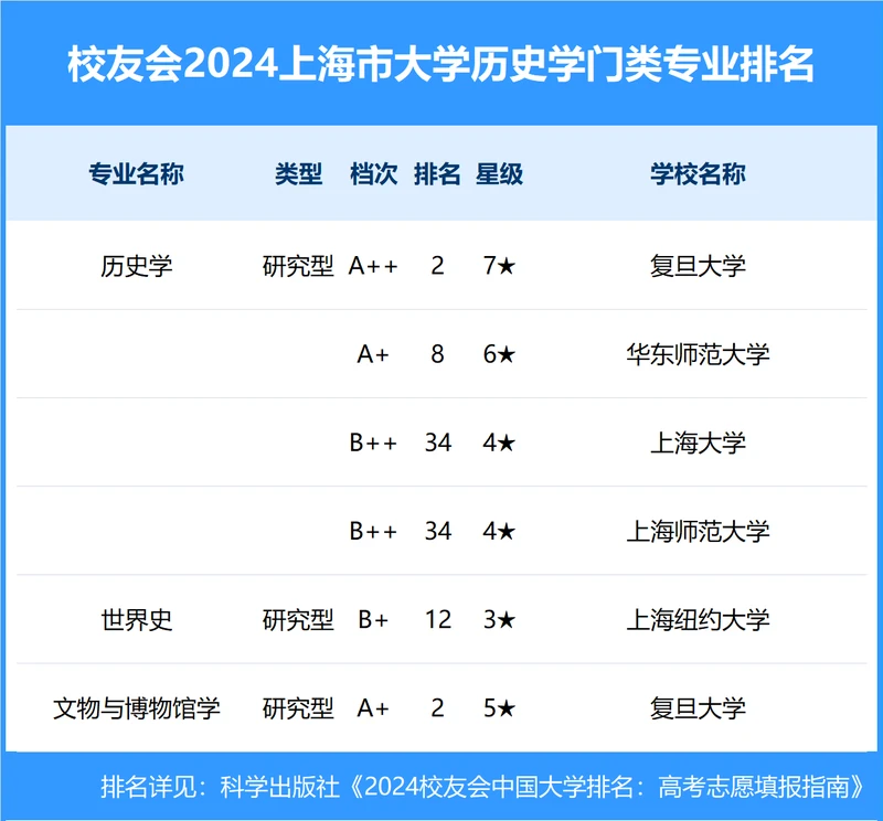 校友会2024年上海市大学一流专业排名