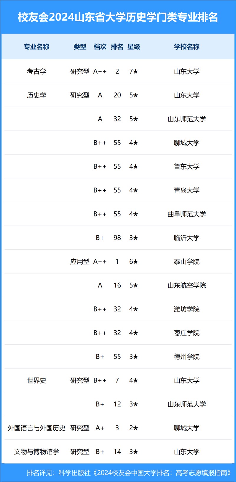 校友会2024年山东省大学一流专业排名