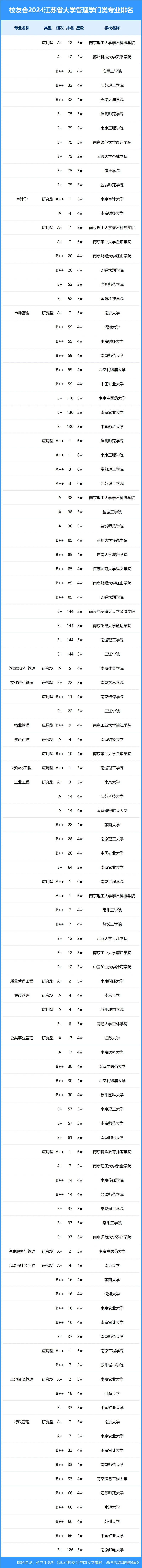 校友会2024年江苏省大学一流专业排名