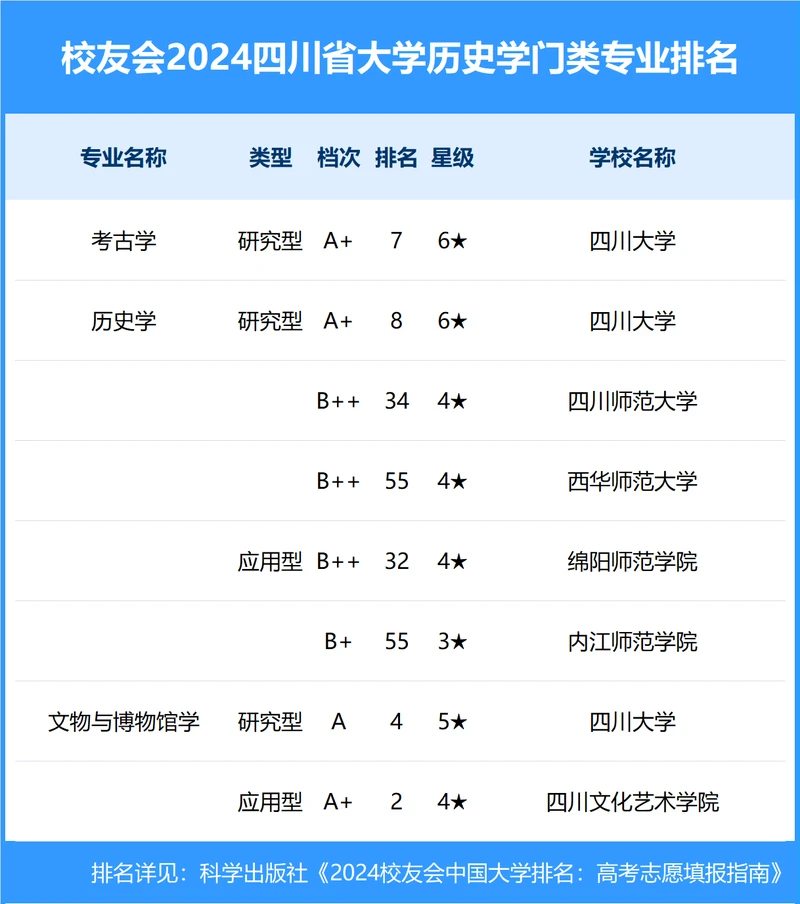 校友会2024年四川省大学一流专业排名