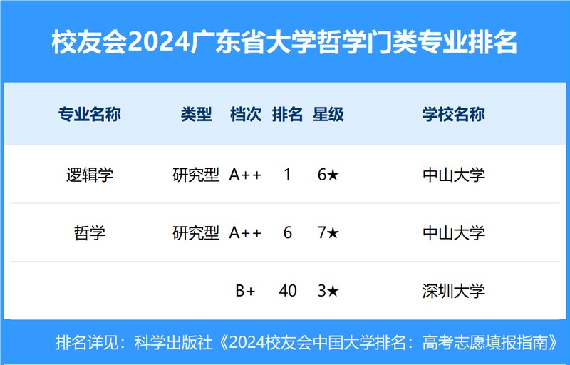 校友会2024年广东省大学一流专业排名