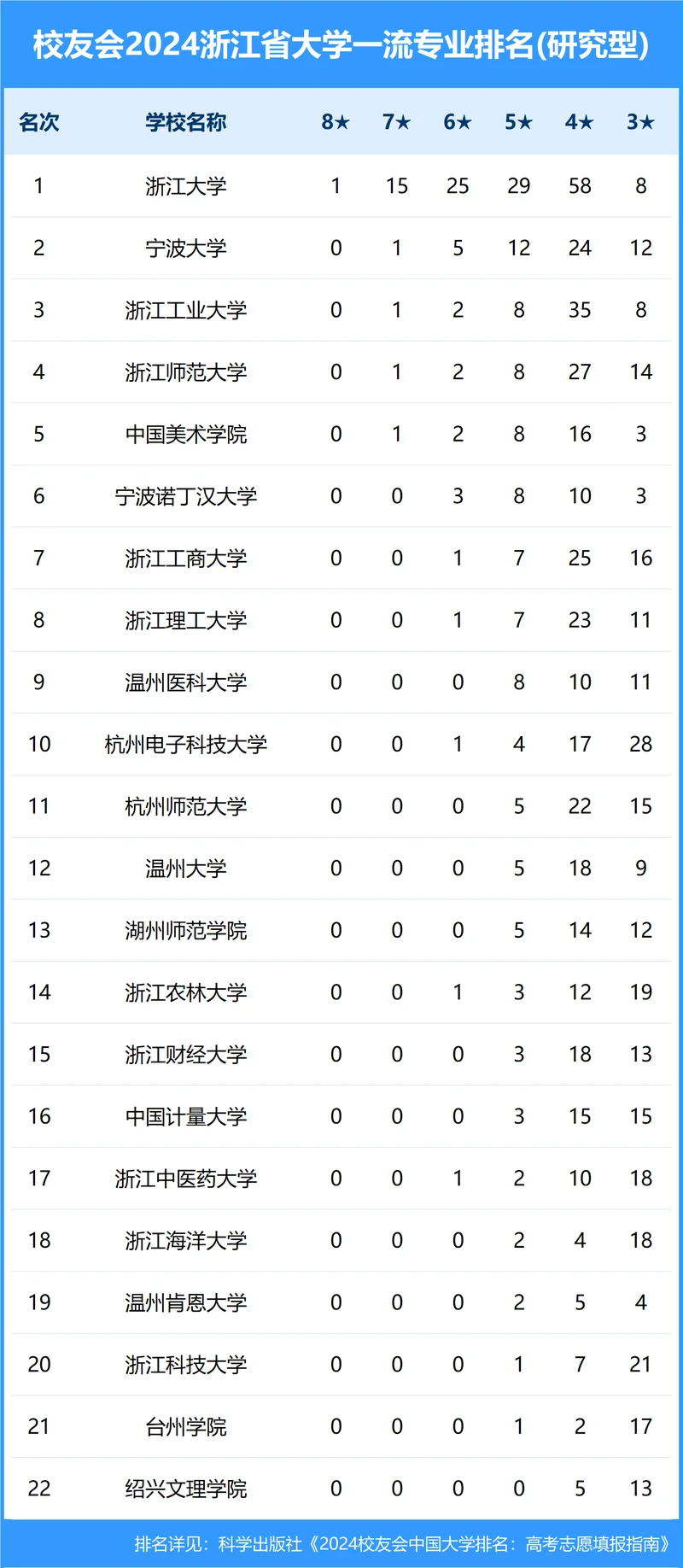 校友会2024年浙江省大学一流专业排名
