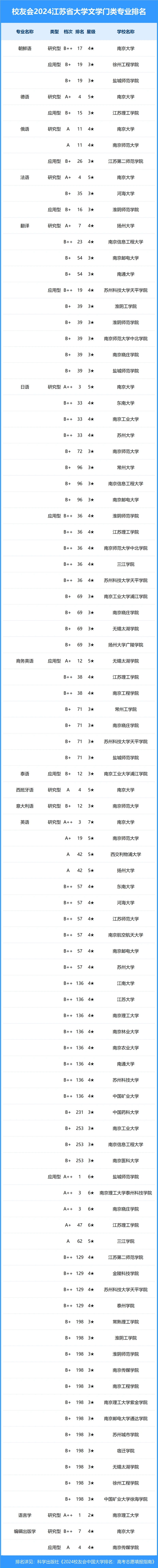 校友会2024年江苏省大学一流专业排名