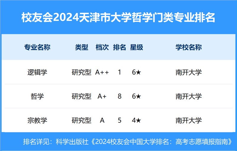 校友会2024年天津市大学一流专业排名