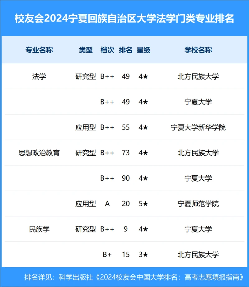 校友会2024年宁夏回族自治区大学一流专业排名