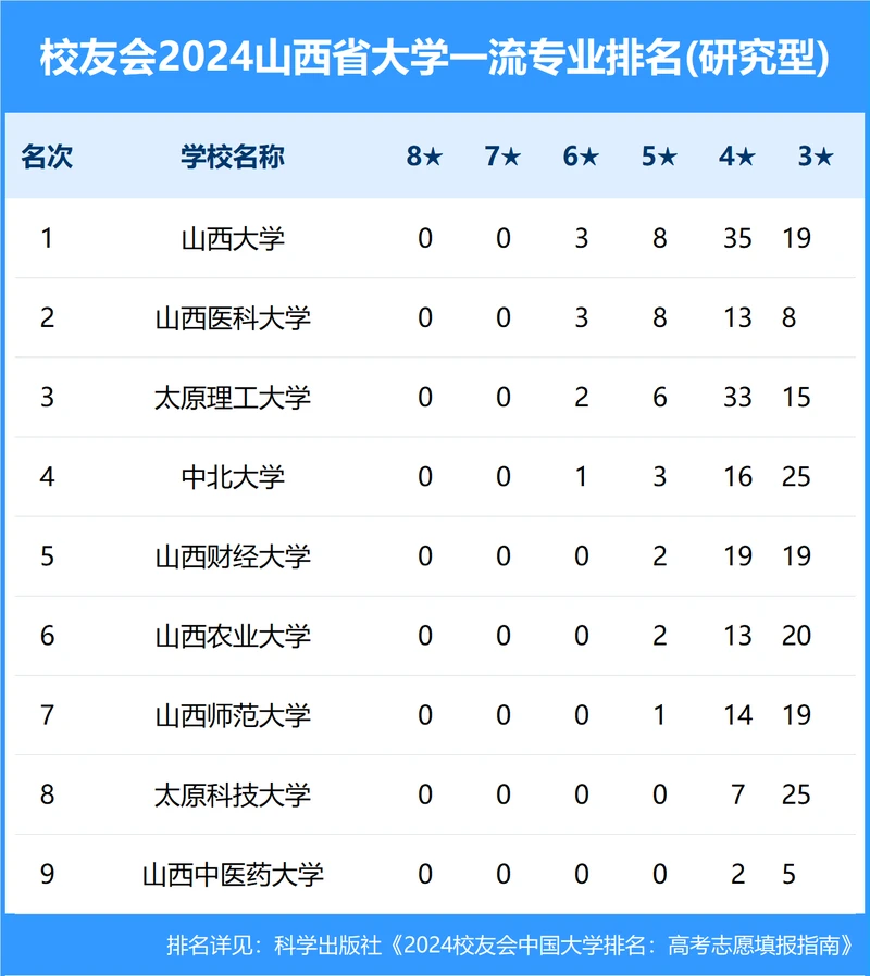 校友会2024年山西省大学一流专业排名