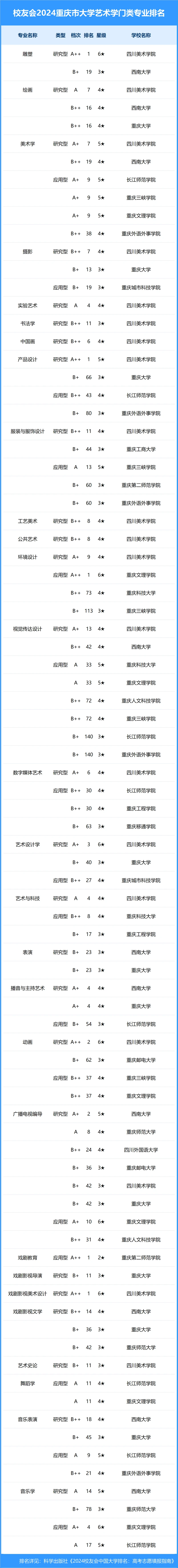 校友会2024年重庆市大学一流专业排名