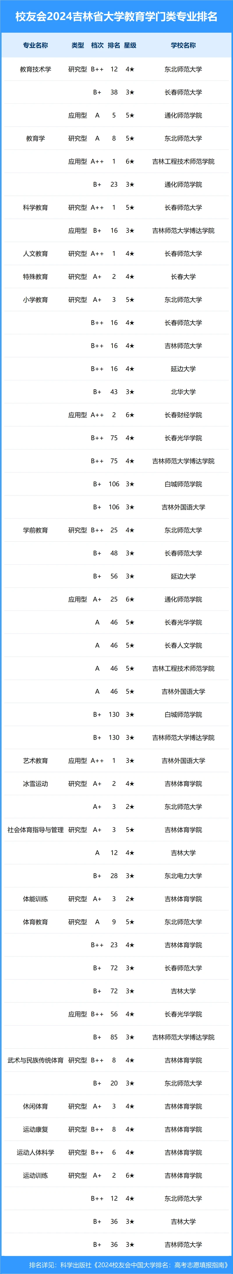 校友会2024年吉林省大学一流专业排名