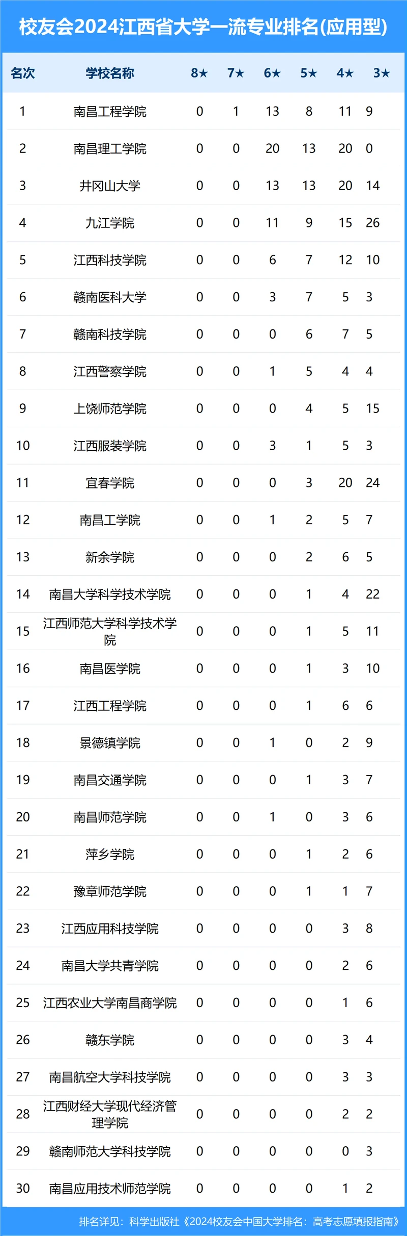 校友会2024年江西省大学一流专业排名