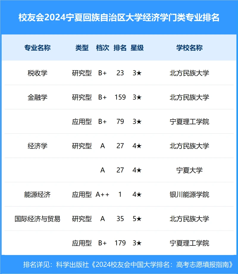 校友会2024年宁夏回族自治区大学一流专业排名