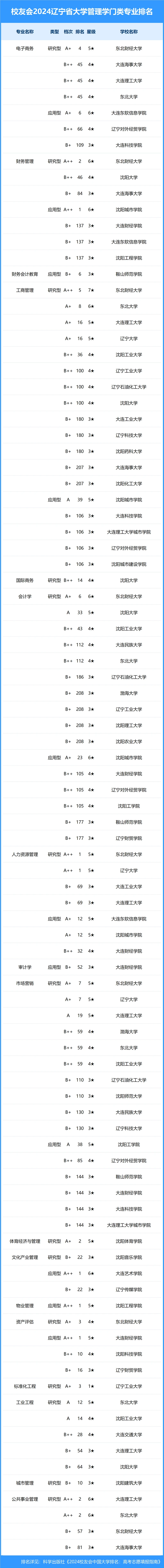 校友会2024年辽宁省大学一流专业排名