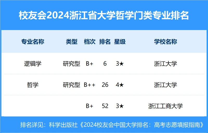 校友会2024年浙江省大学一流专业排名