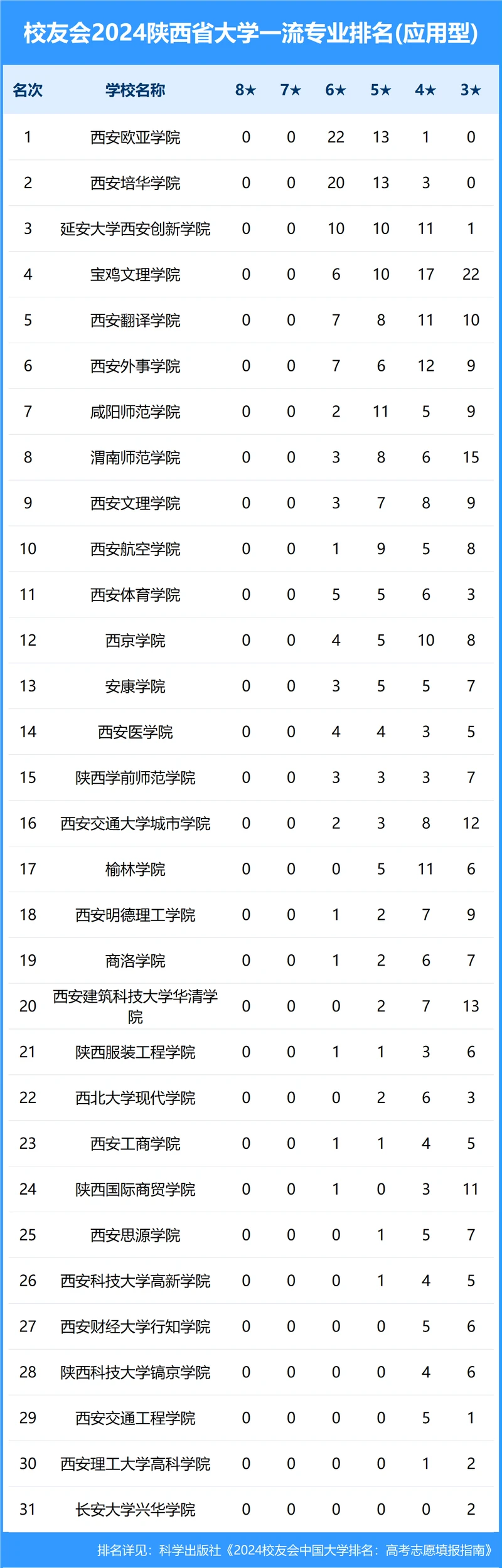 校友会2024年陕西省大学一流专业排名
