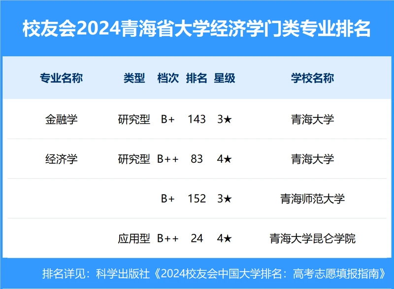 校友会2024年青海省大学一流专业排名
