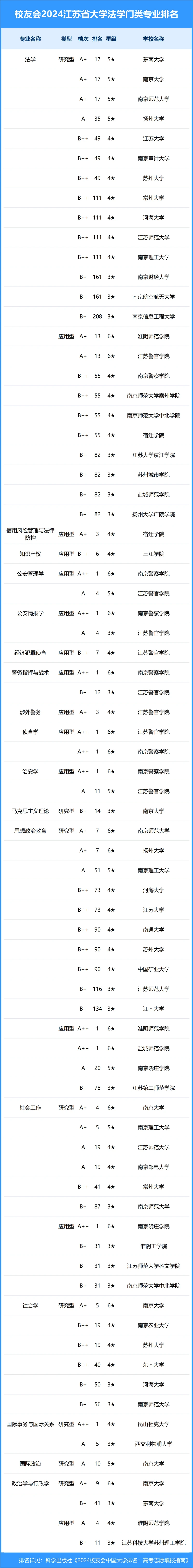 校友会2024年江苏省大学一流专业排名