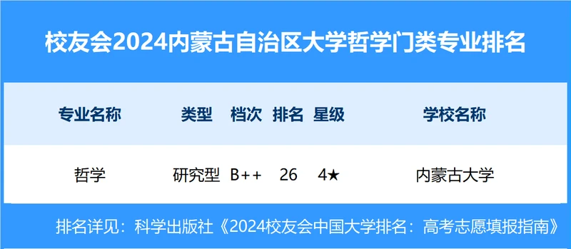 校友会2024年内蒙古自治区大学一流专业排名