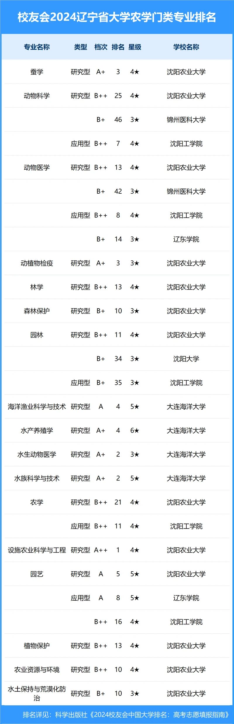 校友会2024年辽宁省大学一流专业排名