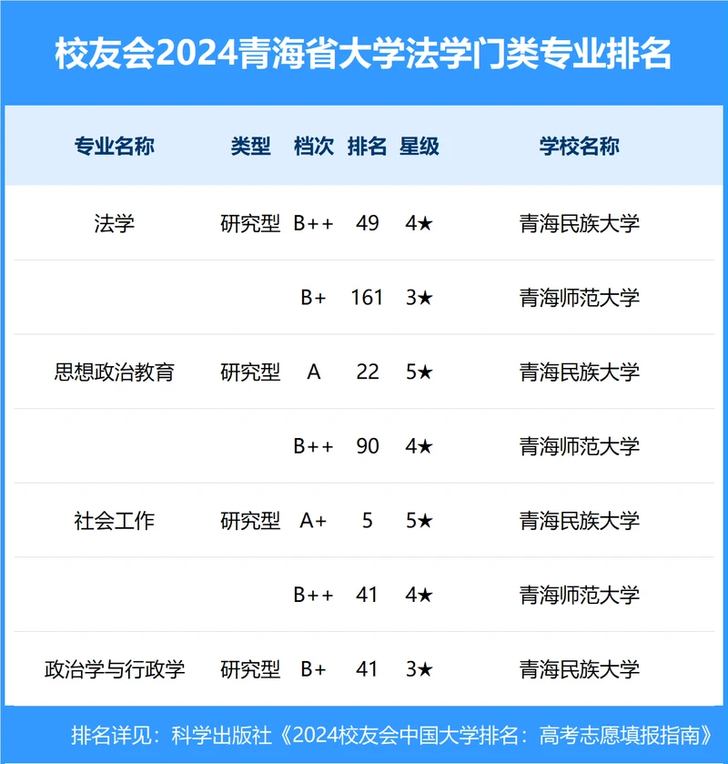 校友会2024年青海省大学一流专业排名