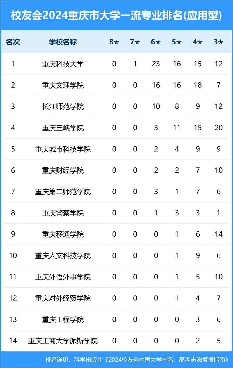 校友会2024年重庆市大学一流专业排名