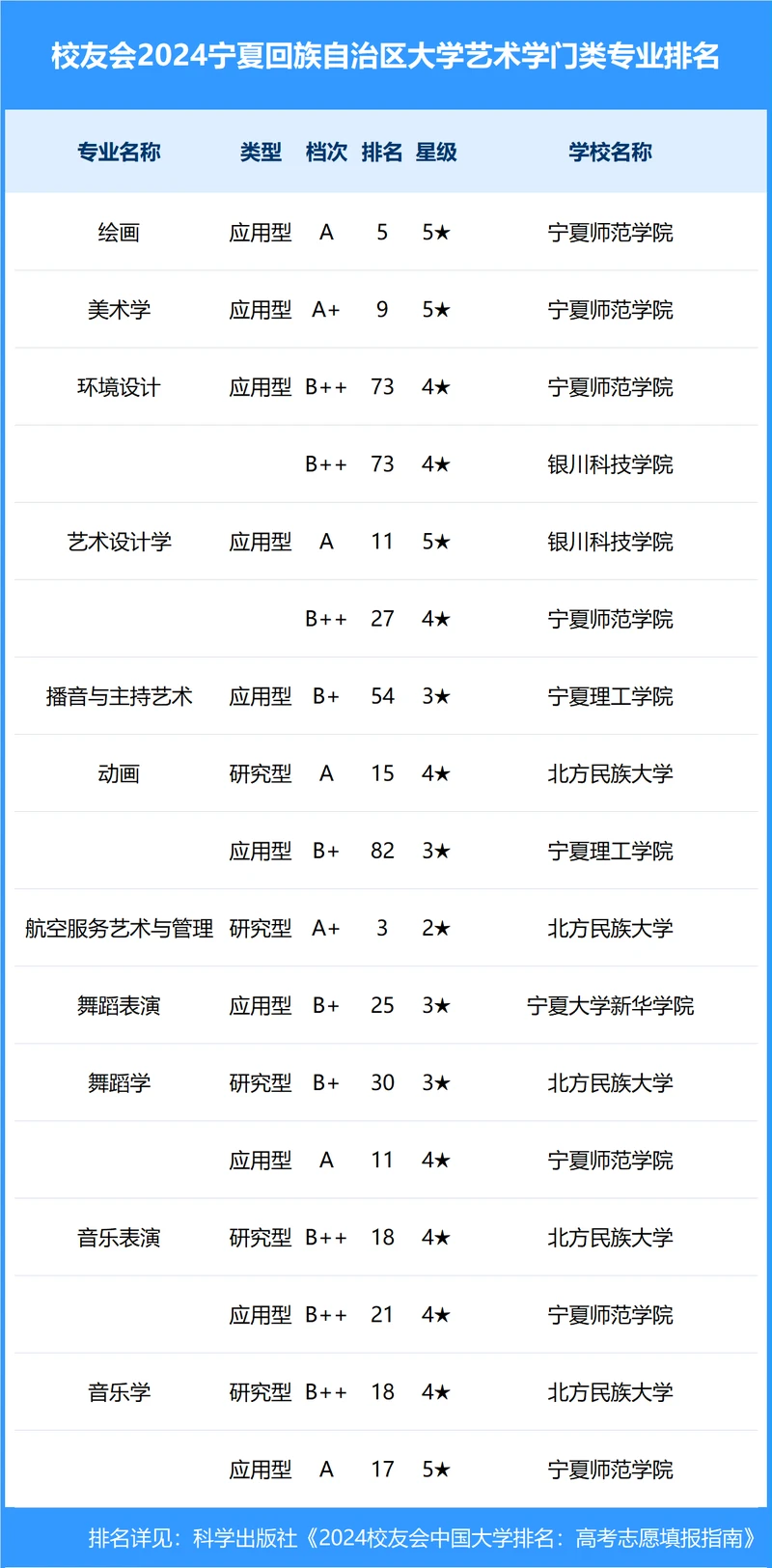 校友会2024年宁夏回族自治区大学一流专业排名