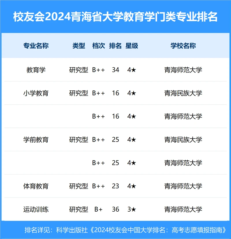 校友会2024年青海省大学一流专业排名