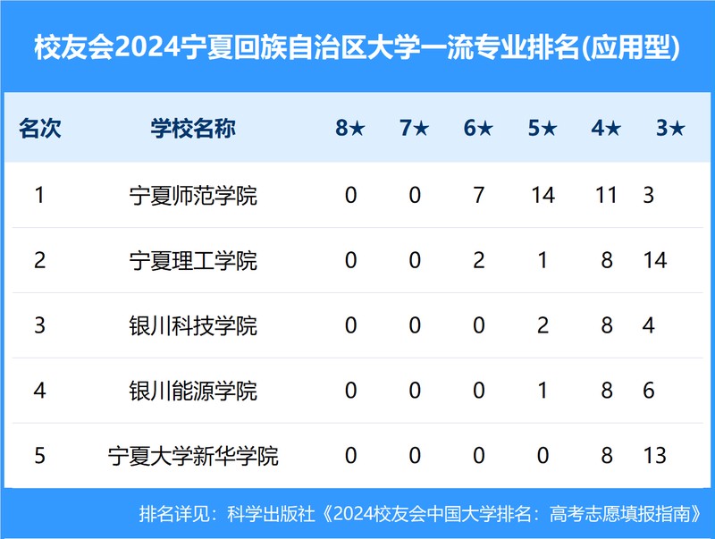 校友会2024年宁夏回族自治区大学一流专业排名