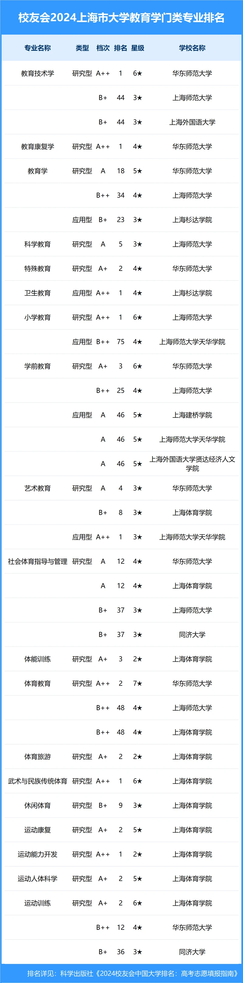 校友会2024年上海市大学一流专业排名