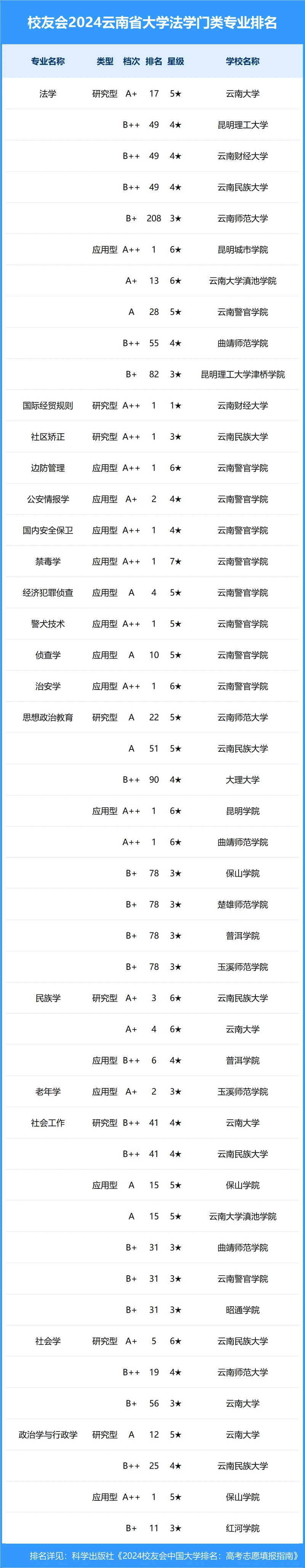 校友会2024年云南省大学一流专业排名