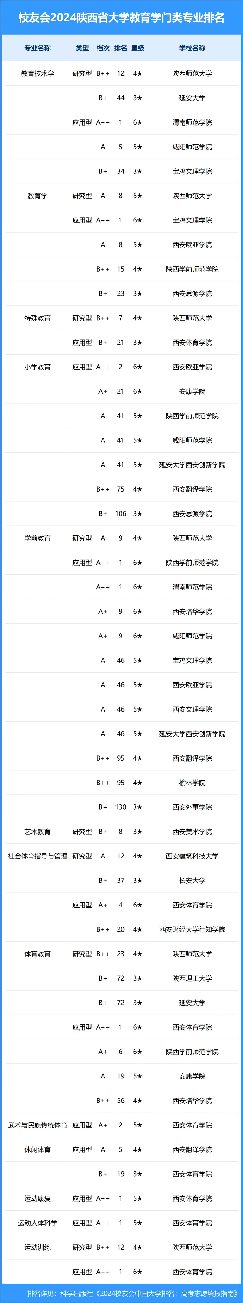 校友会2024年陕西省大学一流专业排名