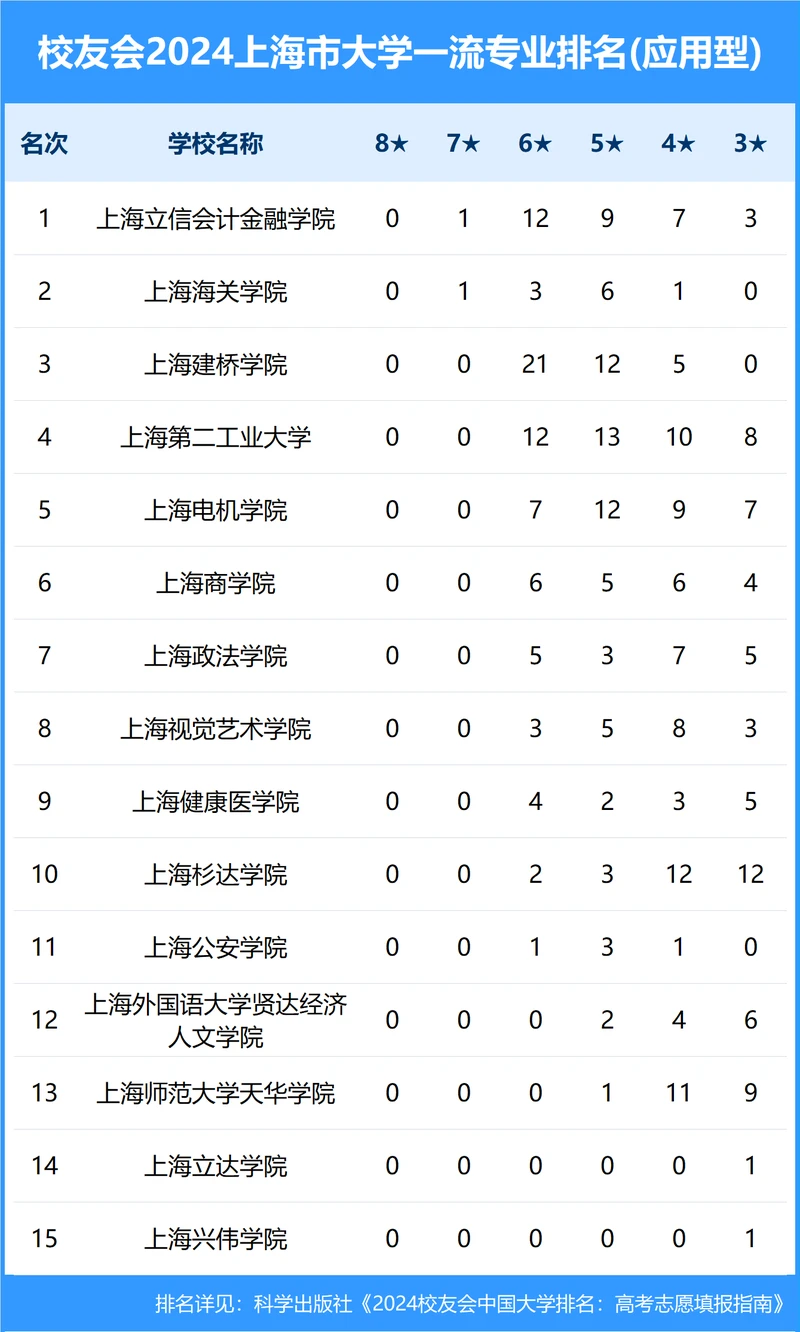 校友会2024年上海市大学一流专业排名