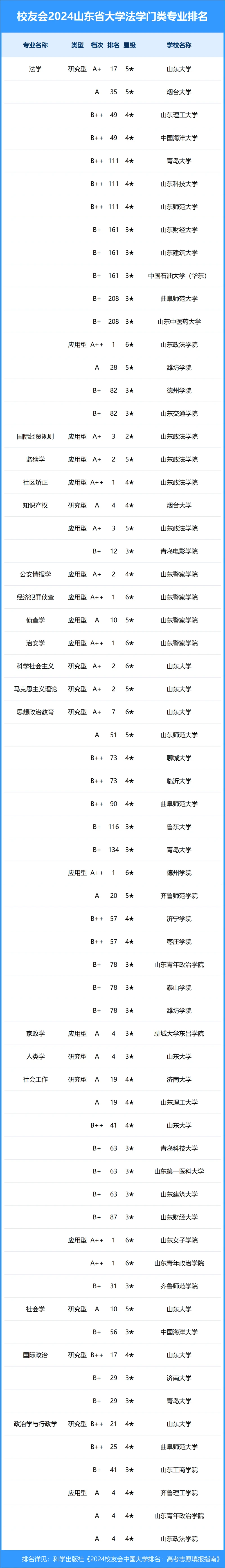 校友会2024年山东省大学一流专业排名