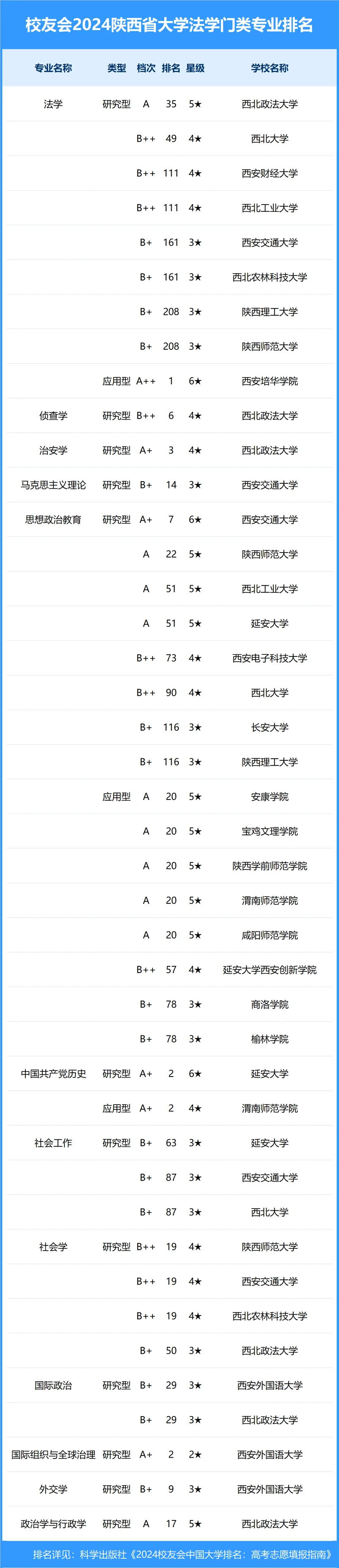 校友会2024年陕西省大学一流专业排名
