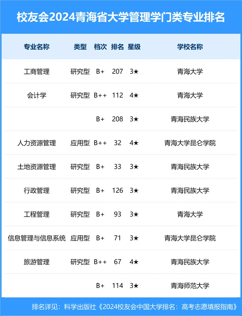 校友会2024年青海省大学一流专业排名