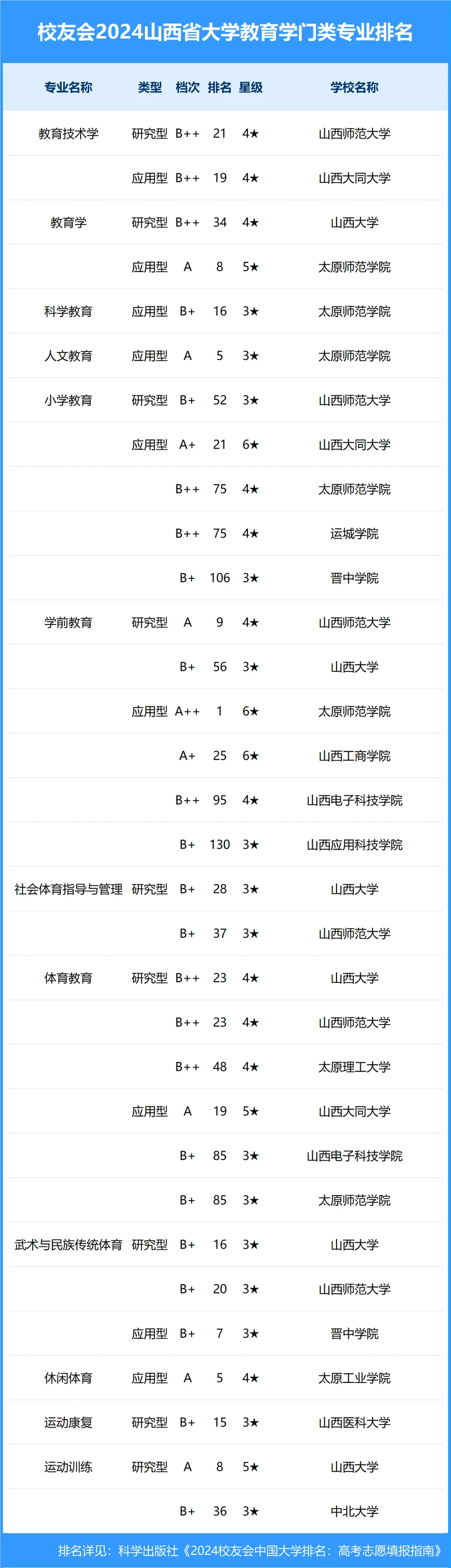 校友会2024年山西省大学一流专业排名