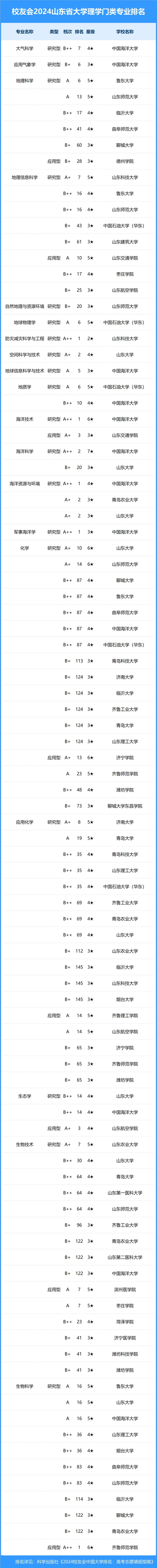 校友会2024年山东省大学一流专业排名